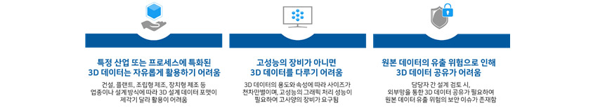 1. 특정 산업 또는 프로세스에 특화된 3D 데이터는 자유롭게 활용하기 어려움 - 건설, 플랜트, 조립형제조, 장치형제조 등 업종이나 설계방식에 따라 3D 설계 데이터 포맷이 제각기 달라 활용이 어려움 / 2. 고성능의 장비가 아니면 3D 데이터를 다루기 어려움 - 3D 데이터의 용도와 속성에 따라 사이즈가 천차만별이며, 고성능의 그래픽 처리 성능이 필요하여 고사양의 장비가 요구됨 / 3. 원본 데이터의 유출 위험으로 인해 3D 데이터 공유가 어려움 - 담당자 간 설계 검토 시, 외부망을 통한 3D 데이터 공유가 필요하여 원본 데이터 유출 위험의 보안 이슈가 존재함