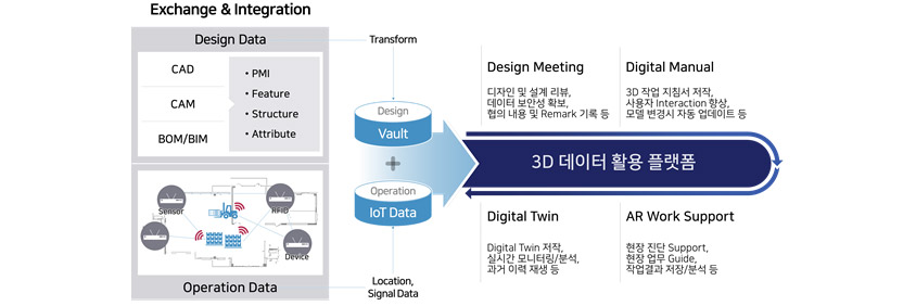 3D 데이터 활용 플랫폼 / 1. Design Meeting: ting: 디자인 및 설계 리뷰, 데이터 보안성 확보, 협의 내용 및 Remark 기록 등 / 2. Digital Manual: 3D 작업 지침서 제작, 사용자 Interaction 향상, 모델 변경 시 자동 업데이트 등 / 3.Digital Twin: Digital Twin 제작, 실시간 모니터링/분석, 과거 이력 재생 등 / 4. AR Work Support: 현장 진단 Support, 현장 업무 Guide, 작업결과 저장/분석 등