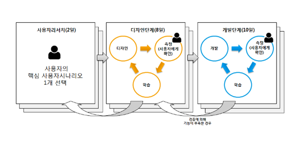 Lean startup과 Agile 그리고 Design thinking을 함께 사용하는 개발 방식에 대한 설명입니다. 2일간의 사용자리서치를 통해 사용자의 핵심 사용자 시나리오를 1개 선택합니다. 그리고 8일간의 디자인단계에 들어갑니다. 디자인 단계는 디자인, 사용자에게 확인하는 실제 측정, 학습의 과정을 반복합니다. 디자인 단계가 완료되면 10일간의 개발단계에 들어갑니다. 개발 단계는 개발, 사용자에게 확인하는 측정, 학습의 과정을 반복합니다. 이 단계가 완료 후 검증에 의해 기능이 부족한 경우 디자인단계로 다시 돌아가서 다시 디자인 단계를 반복합니다. 디자인단계도 마찬가지로 검증에 의해 부족한 부분들이 발견될 경우 사용자리서치 단계로 돌아가서 다시 리서치를 진행합니다.