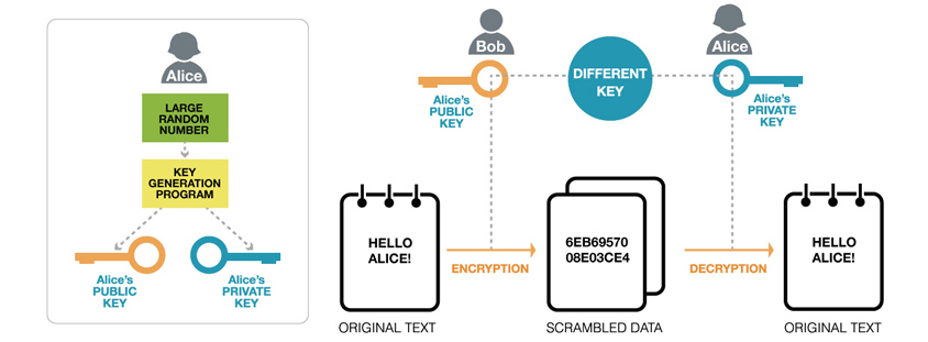 공개키 암호 (Public-key Encryption)