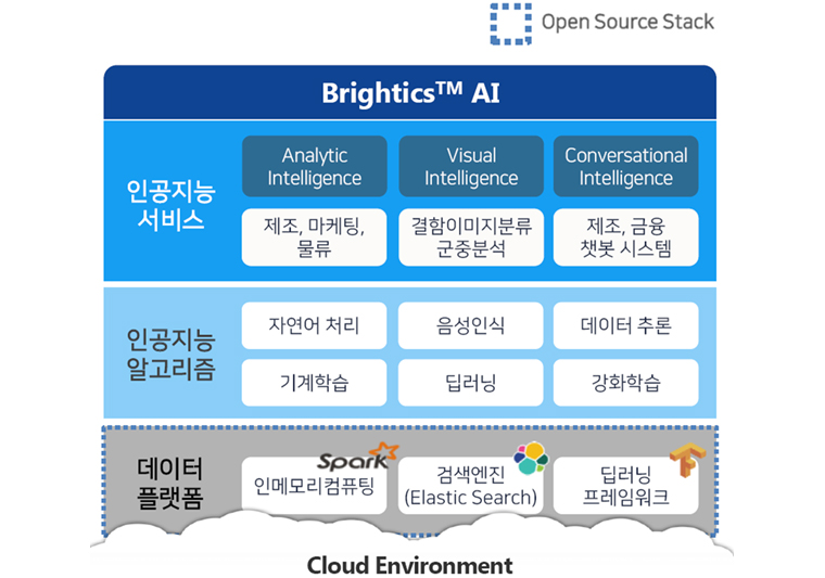 클라우드 환경 - 인공지능 서비스,인공지능 알고리즘, 데이터 플랫폼의 세분야로 나뉜다