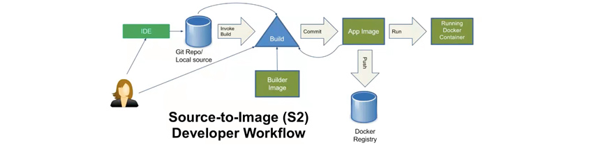 개발자-Git Repo/Local source-Build(<-Builder Image)-(Comment:App Image)-(run:Running Docker Container,push:Docker Registry)