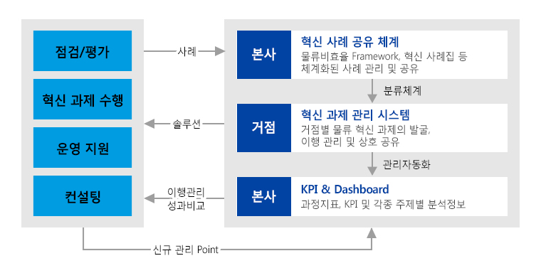 혁신 활동의 관리 체계 -  혁신 사례 공유 체계는 다양한 Best/Worst 사례가 취합되고 분류되는 첫 단계이다. 이것은 물류 점검/평가 과정의 비효율 사례들을 유형별로 분류한 가이드인 “물류비효율 Framework”와 년도별/분기별로 발행되는 혁신 사례집 등으로 구성된다. 다음 단계인 혁신 과제 관리시스템에는 삼성SDS의 각 거점에서 발굴한 혁신 과제가 등록되고, 이행현황이 관리된다.