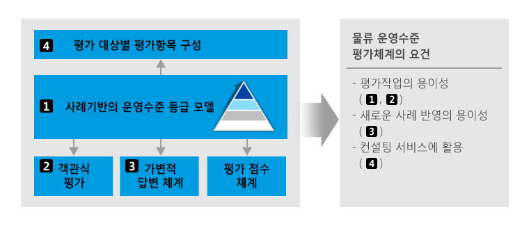 LLAT Checklist 특징 -LAT를 활용한 평가의 범위, 관점, 방법은 결국 LLAT 평가 Checklist를 통해 구체화 된다.  LLAT Checklist의 특징과 3 가지 요건이 구체적으로 어떻게 연관되는지는 이후 “LLAT 운영수준 등급 모델”과 “LLAT Checklist 구조”의 2개 주제로 나누어 설명한다