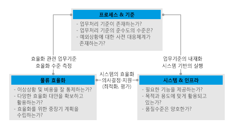 물류 운영수준 평가 관점-프로세스의 기준,물류 효율화, 시스템과 인프라 3가지 관점에서 평가된다.