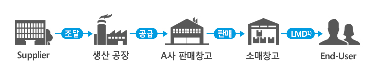 물류 네트워크 범위 - 네트워크 최적화 대상은 물류의 영역을 조달/공급/판매의 세 영역으로 나누어 볼 때, 부품/원자재 조달의 영역까지 포함하는 경우도 있다. 하지만 대부분 완제품에 대한 공급/판매의 영역을 대상으로 진행하게 되고, 따라서 네트워크 최적화는 판매법인의 입장에서 다수 물류창고의 최적 조합을 찾는 작업이 된다. 