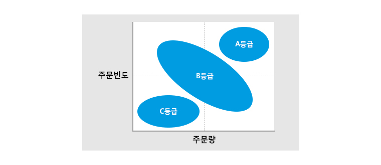 ABC 재고등급 구분 기준 -제품을 주문량과 주문빈도에 따라 A, B, C 3등급으로 분류