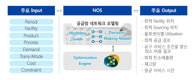 NOS Simulation Entity - 삼성SDS Cello NOS는 모델링과 What-if 시뮬레이션을 이용하여 현 공급망에 최적화된 솔루션을 제안하고 있다. 사전 정의된 Input Data 항목을 입력하여 사용자 목적에 맞는 네트워크 모델을 구성하고 최적화 엔진을 통해 원하는 결과를 확인할 수 있다.