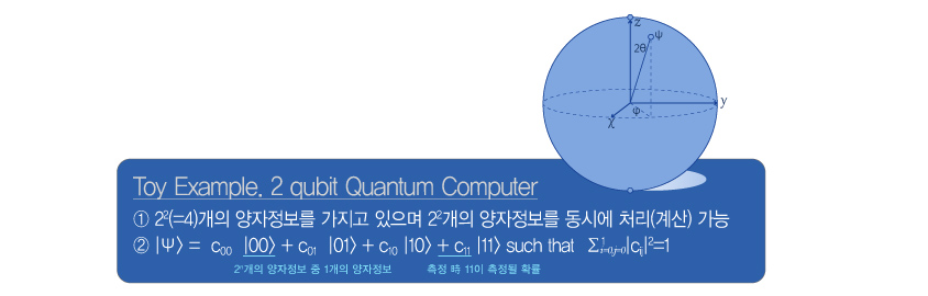 양자컴퓨팅 이해를 돕기 위한 Toy Example