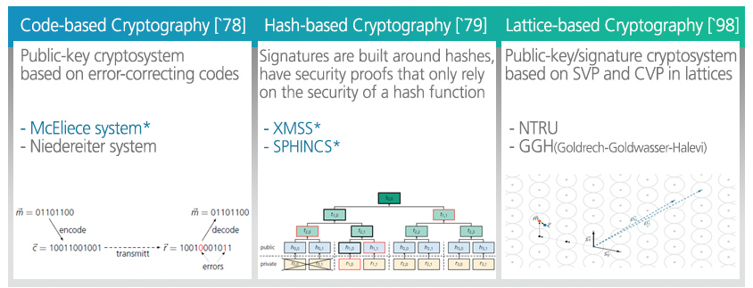 PQC 표준화로 유력한 세 가지 암호알고리즘