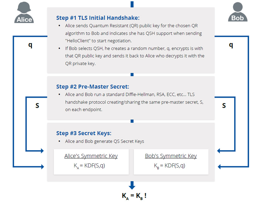 Quantum-safe Hybrid Protocol(출처: Cloud Security Alliance)