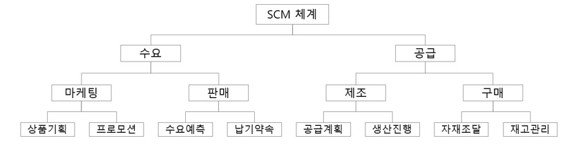 SCM(Supply Chain Management, 공급망관리) 프로세스란? | 인사이트리포트 | 삼성SDS