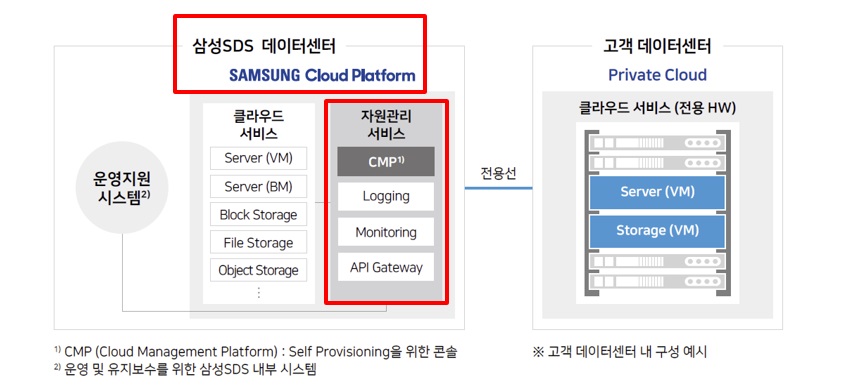 삼성 클라우드 플랫폼이 제공하는 private cloud와 dedicated cloud의 차이를 설명하는 그림입니다.