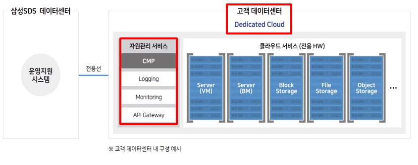 삼성 클라우드 플랫폼의 클라우드를 고객 데이터센터에 구성했을 때의 예시입니다.