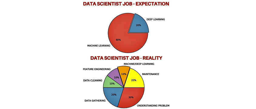 data scientist job-expectation:deep learning:20%,machine learning:80%,data scientist job-reality:machine/deep learning:10%,maintenance:20%,understanding problem:30%,data gathering:20%,data cleaning:10%,feature engineering:10%