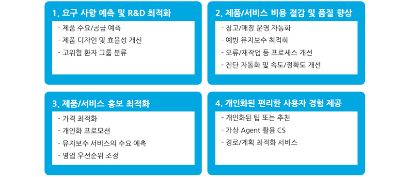 주요 인공지능 적용 영역