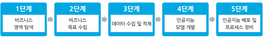 인공지능 비즈니스 적용 절차