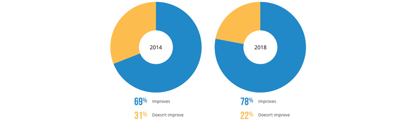 2014년: Improves 69%, Doesn't improve 31% / 2018년: Improves 78%, Doesn't improve 22%