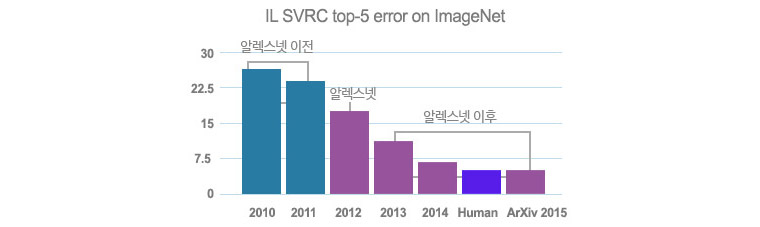 IL SVRC Top-5 error on ImageNet. 2010~2011년 알렉스넷이전, 2012년 알렉스넷, 2013~2014,HUman, ArXiv 2015년 알렉스이후로 나뉜다