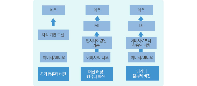 초기 컴퓨터 비전(이미지/비디오, 지식기반 모델로 예측), 머신 러닝 컴퓨터 비전(이미지/비디오,엔지니어링된 기능에서 ML로 예측), 딥러닝 컴퓨터 비전(이미지/비디오,이미지로 부터 학습된 피쳐에서 DL로 예측)