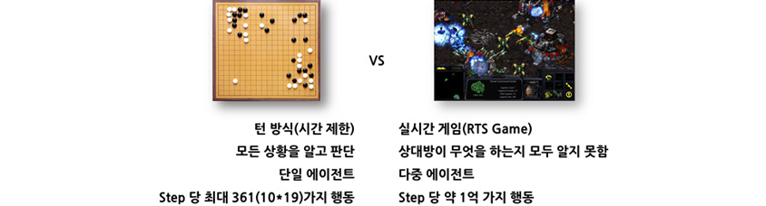 인공지능의 인간과 게임할 경우 바둑 VS 스타크래프트 비교