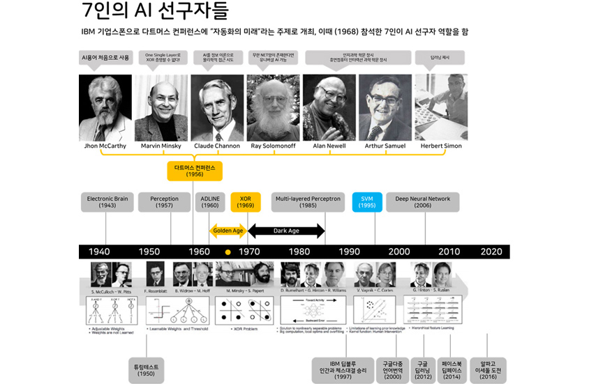 AI의 발전 : 암흑기와 황금기