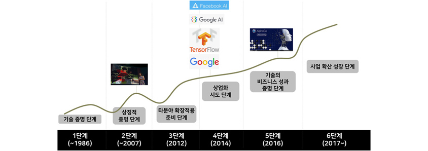 AI 기술시장 성장 6단계