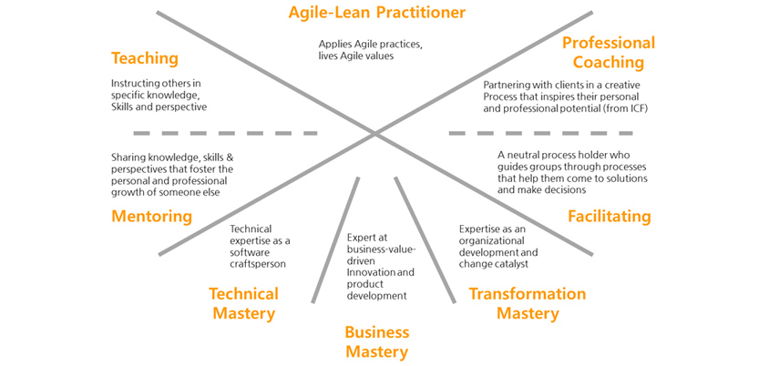 Agile-Lean Practitioner의 다양한 기술들에 대한 설명