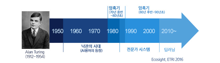 인공지능의 역사