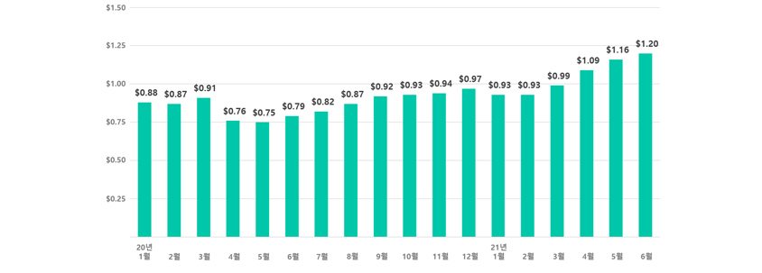 20년 1월:$0.88,2월:$0.87,3월:$0.91,4월$0.76,5월:$0.75,6월:$0.79,7월:$0.82,8월:$0.87,9월:$0.92,10월:$0.93,11월:$0.94,12월:$0.97,21년1월:$0.93,2월:$0.93,3월:$0.99,4월:$1.09,5월:$1.16,6월:$1.20