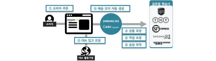 소비자 1 소비자 주문, FBA 활용기업 2 FBA 입고 요청, Samsung SDS Cello Square 3 배송 오더 자동 생성, 4 상품 포장, 5 픽업 요청, 6 송장 부착, 글로벌 특송사 UPS, TNT, SF Express, SAGAWA, EMS