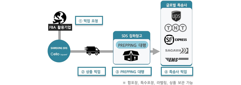 FBA 활용기업 1 픽업 요청, Samsung SDS Cello Square 2 상품 픽업, SDS 집하창고 3 PREPPING 대행, 글로벌 특송사 UPS, TNT, SF Express, SAGAWA, EMS 4 특송사 픽업