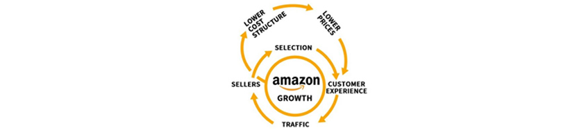 amazon growth : traffic -> seller -> selection -> sustomer experience -> lower cost structure 0> lower prices