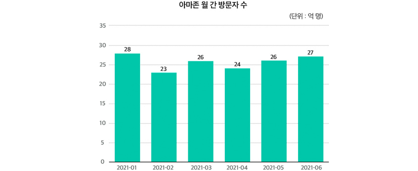 아마존 월 간 방문자 수 (단위 : 억 명)- 2021년 01월(28억명) / 2021년 02월(23억명) / 2021년 03월(26억명) / 2021년 04월(24억명) / 2021년 05월(26억명) / 2021년 06월(27억명)