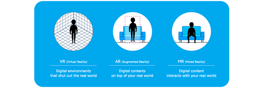 Definition of VR, AR & MR