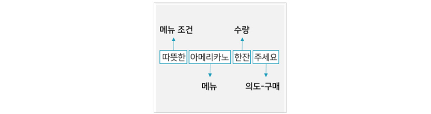 메뉴조건 따듯한, 아메리카노 메뉴, 수량 한잔, 주세요 의도-구매