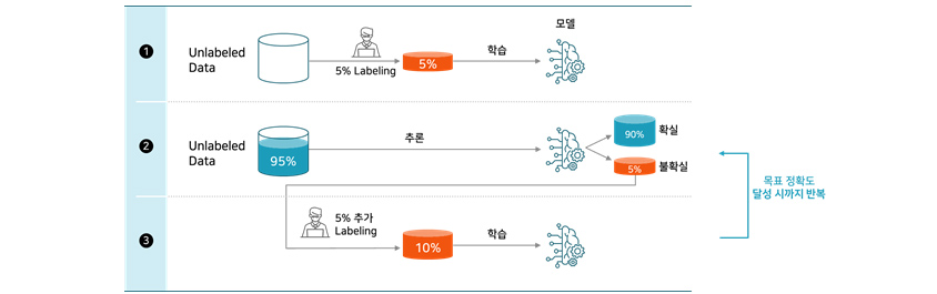 1. Unlabeled Data 5% Labeling 학습 모델, 2. Unlabeled Data 95% 추론 90%확실, 5% 불호가실, 5% 추가 Labeling 10%학습
  목표정확도 달성 시까지 반복