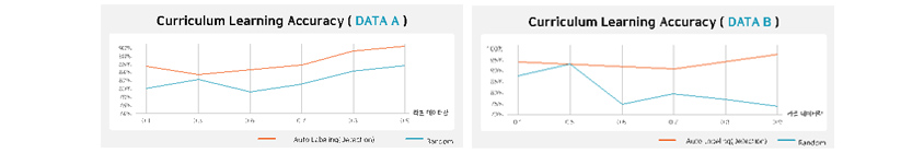 좌측 그래프는 Curriculum Learning Accuracy (Data A), 우측 그래프는 Curriculum Learning Accuracy (Data B)