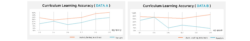 좌측 그래프는 Curriculum Learning Accuracy (Data A), 우측 그래프는 Curriculum Learning Accuracy (Data B)