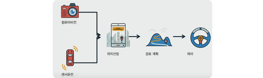 자율주행 단계 / 컴퓨터비전과 센서퓨전을 통해 위치선정, 이후에 경로계획을 세워 차량을 제어