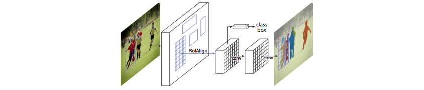 마스크 RCNN의 인스턴스 세그먼테이션 아키텍처 / 이미지 -> RolAlign -> conv ( 이 단계에서 class box 추출) -> conv -> 이미지 추출