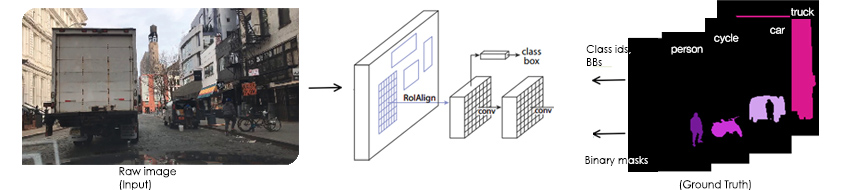 인스턴스 세그먼테이션 학습 과정 / Raw image(input) -> RolAlign -> conv ( 이 단계에서 class box 추출) -> conv -> Ground Truth (Class ids BBs, Binary masks) 
