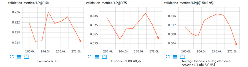 Google의 시각화 도구인 TensorBoard에서 볼 수 있는 인스턴스 세그먼테이션의 성능 측정 항목 / validation_metrics/AP@0.6 & Precision at IOU CASE : 259.5.0k 0.722, 261.8k 0.7145, 263.0k 0.715, 264.5k 0.726, 266.5k 0.7217, 268.5k 0.7225, 269.5k 0.7245, 273.0k 0.7145 / validation_metrics/AP@0.75 & Precision at IOU=0.75 CASE : 259.5k 0.5825, 263.0k 0.560, 264.8k 0.571, 266.5k 0.572, 269.8k 0.588, 273.0k 0.561 / validation_metrics/AP@[0.50:0.95] & Average Precision at itegrated area between IOU=[0.5,0.95] CASE : 259.5k 0.511, 261.5k 0.508, 263.2k 0.5077, 264.5k 0.5145, 268.0k 0.517, 269.9k 0.516, 271.5k 0.518, 273.0k 0.5038