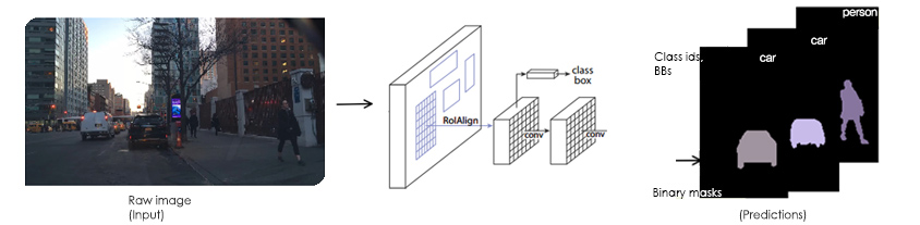 인스턴스 세그먼테이션 학습 예제 / Raw image(input) -> RolAlign -> conv ( 이 단계에서 class box 추출) -> conv -> [Predictions] (Class ids BBs, Binary masks) 
