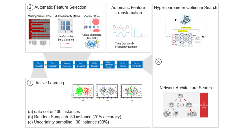 그림1 머신러닝 파이프라인 : 1. Active Learning - a.data set of 400 instances,b.Random Samplinh:300 instances,c.Uncertainty samplinh : 30 instance(70% accuracy),c.Uncertainty sampling:30 instance(905), 2. Automatic Feature Selection-Missing Value(15%),Mulitillnearity(40%),Outilier(18%),Automatic Feature Transformation(time Domain:Firequency Domain,3. Hyper-parameter Optimum Search, Network Architecture Search
