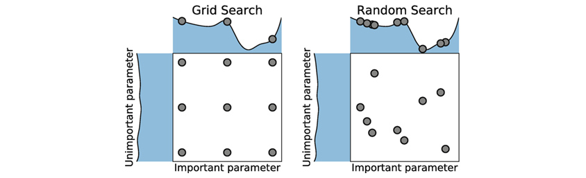 그림3 격자 탐색법(Grid Search):Grid Search - important parameter와 Unimportant parameter 규칙적 배열 ,Random Search -important parameter와 Unimportant parameter 불규칙적으로 모여있다