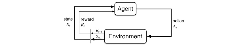 그림4 하이퍼파라메터 최적화(Hyper-Parameter Optimization) : Agent와 Environment가 action, reward,state값에따라 흐르는 구조