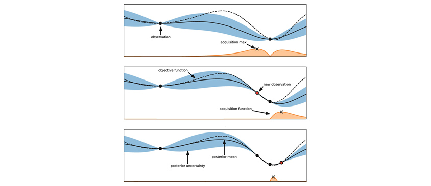 그림5 순차 근사(모델) 전역최적화(Sequential Model-Based Global Optimization): observation과 acquisition max,observation과 acquisition max 사이에 new observation,posterior uncertainty, posterior mean