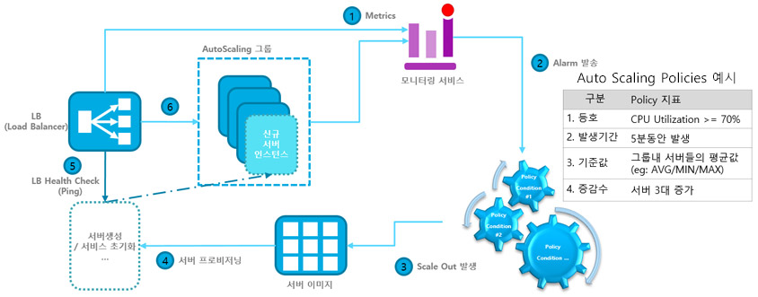 AWS가 제공하는 오토스케일링 기능의 6단계 동작원리 
Metrics, Alarm 발송, Scale out 발생, 서버프로비저닝, LB Heath check(ping), LB , AutoScaling의 단계를 거친다. 