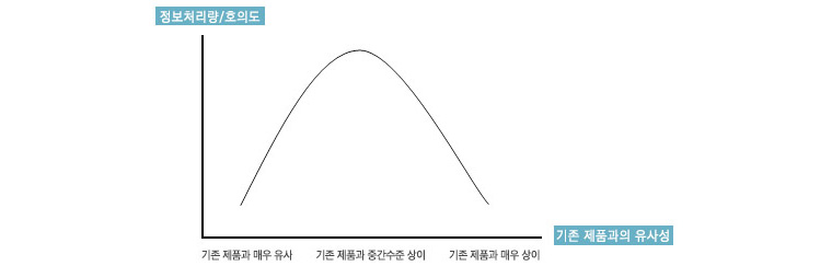 맨들러(Mandler) - 중간 불일치 가설(Hypothesis of moderately incongruity: 1985) : 인간의 정보처리량과 기존 제품의 유사성 관계를 밝혀낸 소비자 행동의 스키마(Scheme)
